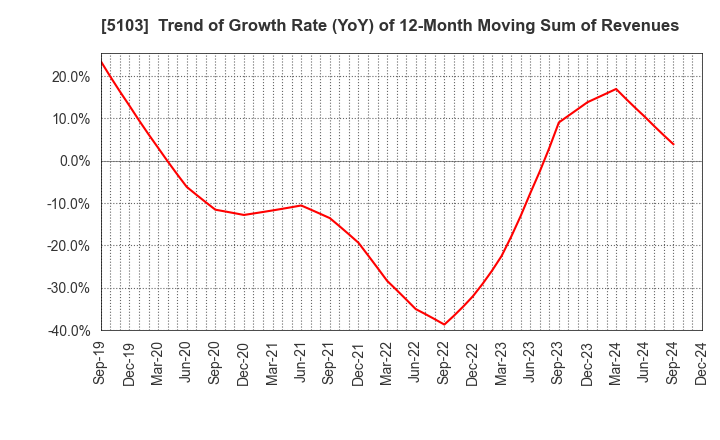 5103 Showa Holdings Co.,Ltd.: Trend of Growth Rate (YoY) of 12-Month Moving Sum of Revenues