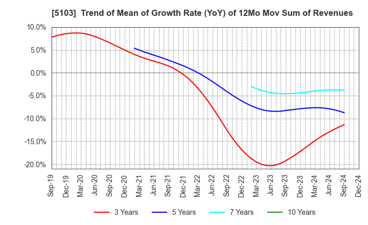 5103 Showa Holdings Co.,Ltd.: Trend of Mean of Growth Rate (YoY) of 12Mo Mov Sum of Revenues