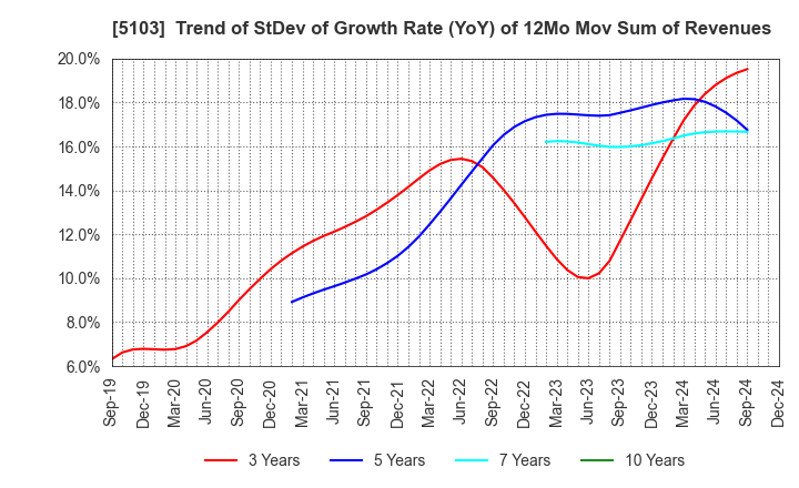 5103 Showa Holdings Co.,Ltd.: Trend of StDev of Growth Rate (YoY) of 12Mo Mov Sum of Revenues