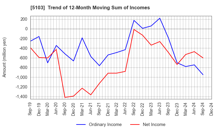 5103 Showa Holdings Co.,Ltd.: Trend of 12-Month Moving Sum of Incomes