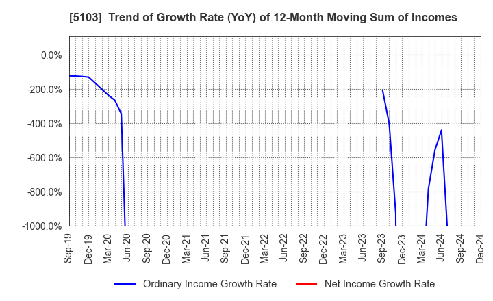 5103 Showa Holdings Co.,Ltd.: Trend of Growth Rate (YoY) of 12-Month Moving Sum of Incomes