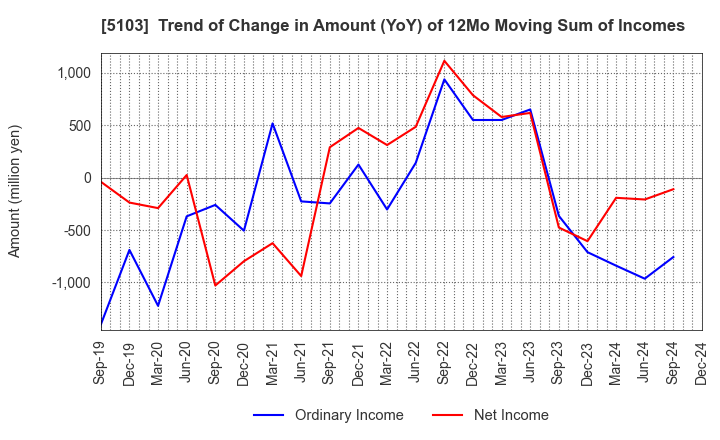 5103 Showa Holdings Co.,Ltd.: Trend of Change in Amount (YoY) of 12Mo Moving Sum of Incomes