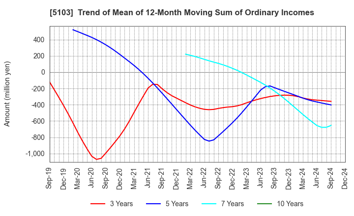 5103 Showa Holdings Co.,Ltd.: Trend of Mean of 12-Month Moving Sum of Ordinary Incomes