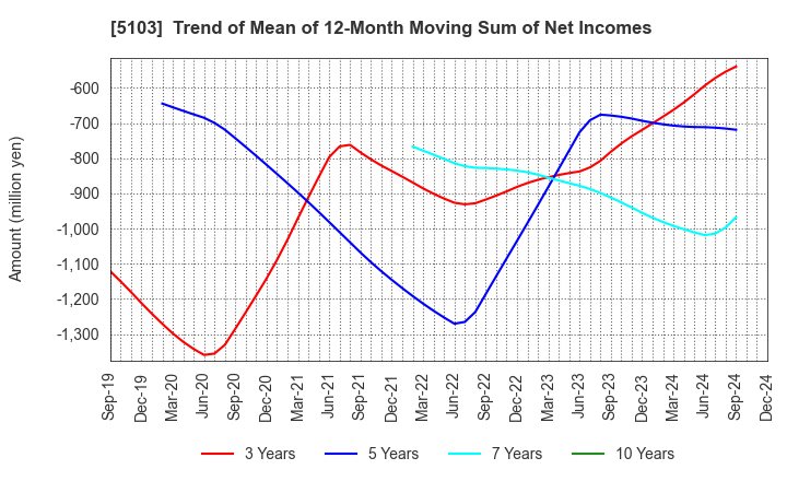 5103 Showa Holdings Co.,Ltd.: Trend of Mean of 12-Month Moving Sum of Net Incomes