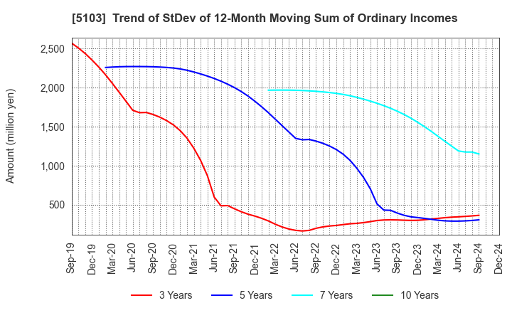 5103 Showa Holdings Co.,Ltd.: Trend of StDev of 12-Month Moving Sum of Ordinary Incomes