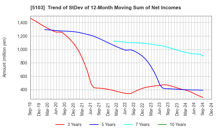 5103 Showa Holdings Co.,Ltd.: Trend of StDev of 12-Month Moving Sum of Net Incomes