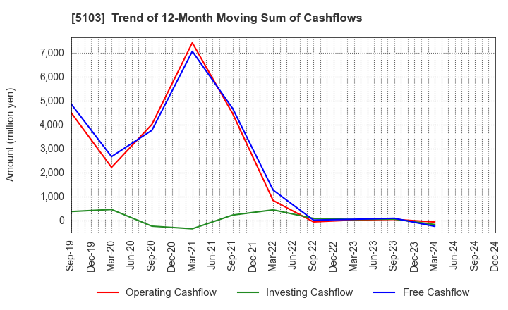 5103 Showa Holdings Co.,Ltd.: Trend of 12-Month Moving Sum of Cashflows