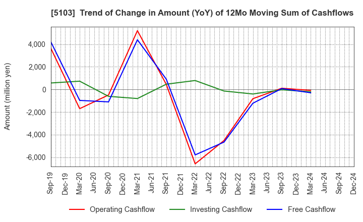 5103 Showa Holdings Co.,Ltd.: Trend of Change in Amount (YoY) of 12Mo Moving Sum of Cashflows