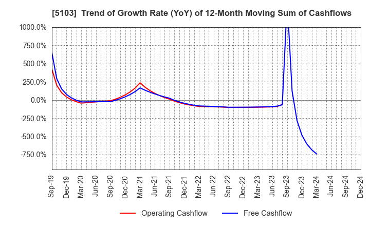 5103 Showa Holdings Co.,Ltd.: Trend of Growth Rate (YoY) of 12-Month Moving Sum of Cashflows