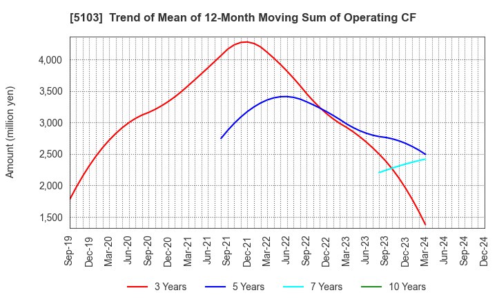 5103 Showa Holdings Co.,Ltd.: Trend of Mean of 12-Month Moving Sum of Operating CF