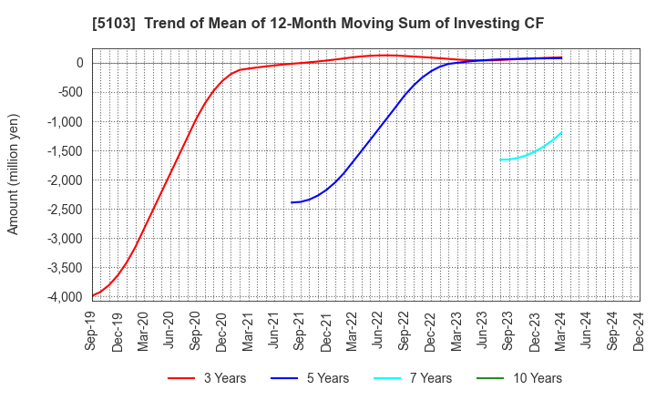 5103 Showa Holdings Co.,Ltd.: Trend of Mean of 12-Month Moving Sum of Investing CF