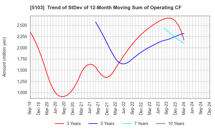 5103 Showa Holdings Co.,Ltd.: Trend of StDev of 12-Month Moving Sum of Operating CF