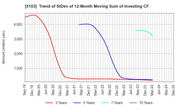 5103 Showa Holdings Co.,Ltd.: Trend of StDev of 12-Month Moving Sum of Investing CF