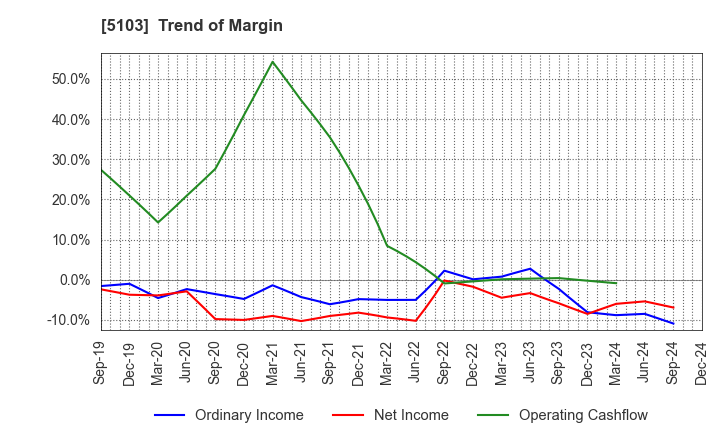 5103 Showa Holdings Co.,Ltd.: Trend of Margin