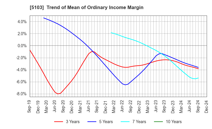 5103 Showa Holdings Co.,Ltd.: Trend of Mean of Ordinary Income Margin