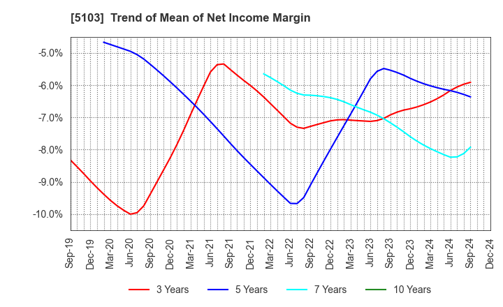 5103 Showa Holdings Co.,Ltd.: Trend of Mean of Net Income Margin