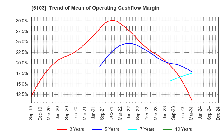 5103 Showa Holdings Co.,Ltd.: Trend of Mean of Operating Cashflow Margin