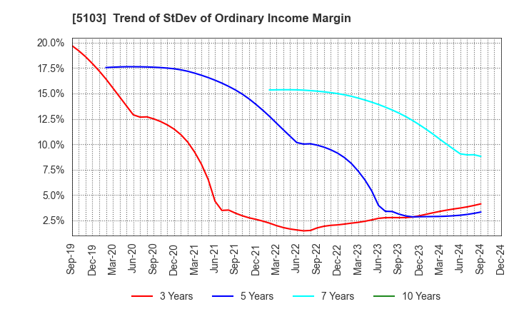 5103 Showa Holdings Co.,Ltd.: Trend of StDev of Ordinary Income Margin