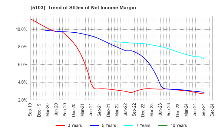 5103 Showa Holdings Co.,Ltd.: Trend of StDev of Net Income Margin