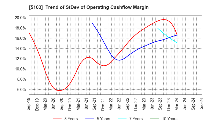 5103 Showa Holdings Co.,Ltd.: Trend of StDev of Operating Cashflow Margin