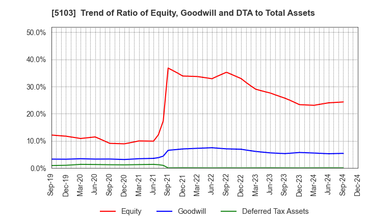 5103 Showa Holdings Co.,Ltd.: Trend of Ratio of Equity, Goodwill and DTA to Total Assets