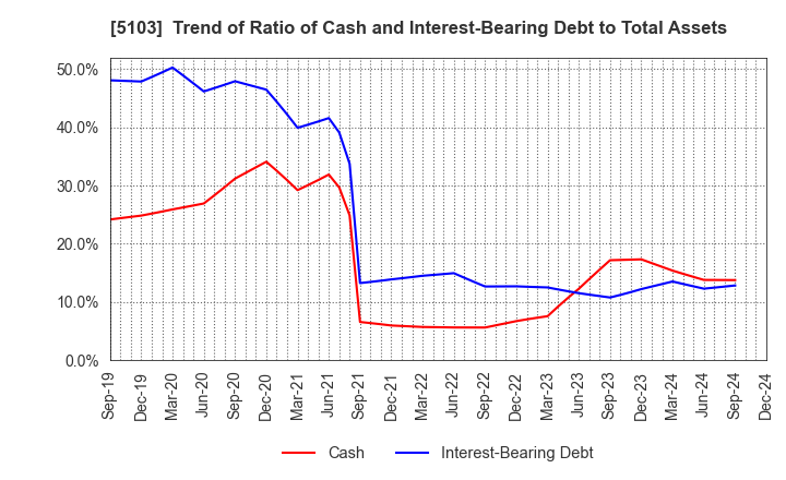 5103 Showa Holdings Co.,Ltd.: Trend of Ratio of Cash and Interest-Bearing Debt to Total Assets