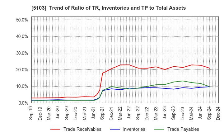 5103 Showa Holdings Co.,Ltd.: Trend of Ratio of TR, Inventories and TP to Total Assets