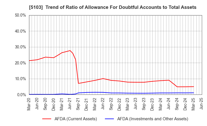 5103 Showa Holdings Co.,Ltd.: Trend of Ratio of Allowance For Doubtful Accounts to Total Assets