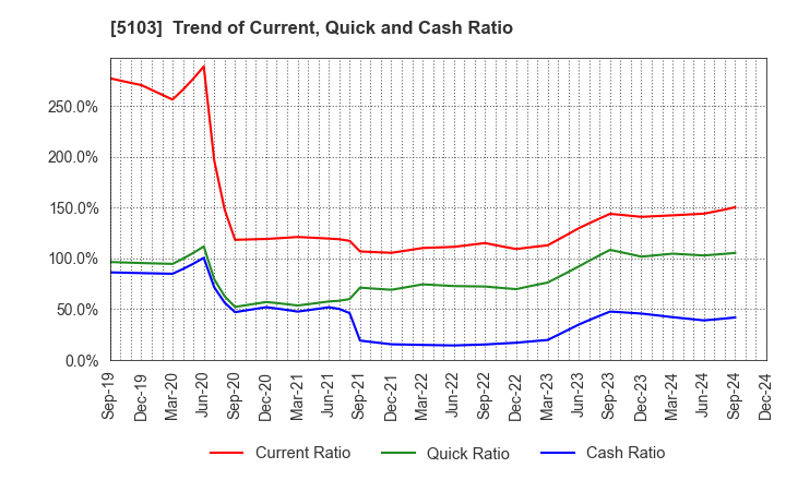 5103 Showa Holdings Co.,Ltd.: Trend of Current, Quick and Cash Ratio