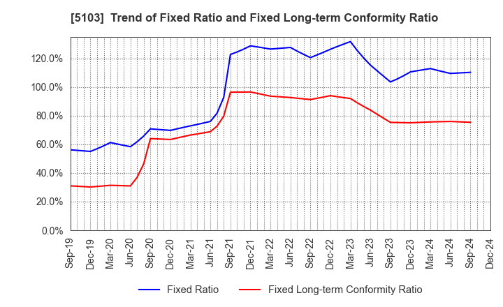 5103 Showa Holdings Co.,Ltd.: Trend of Fixed Ratio and Fixed Long-term Conformity Ratio