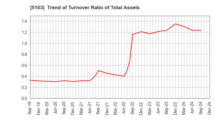 5103 Showa Holdings Co.,Ltd.: Trend of Turnover Ratio of Total Assets