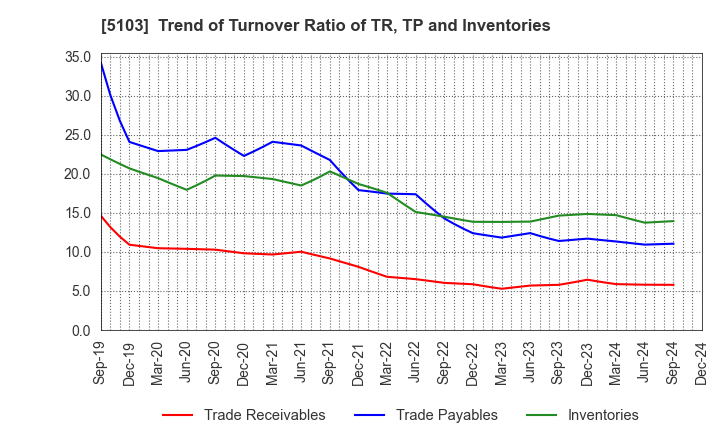 5103 Showa Holdings Co.,Ltd.: Trend of Turnover Ratio of TR, TP and Inventories