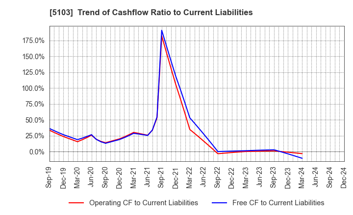 5103 Showa Holdings Co.,Ltd.: Trend of Cashflow Ratio to Current Liabilities