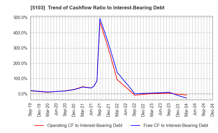 5103 Showa Holdings Co.,Ltd.: Trend of Cashflow Ratio to Interest-Bearing Debt