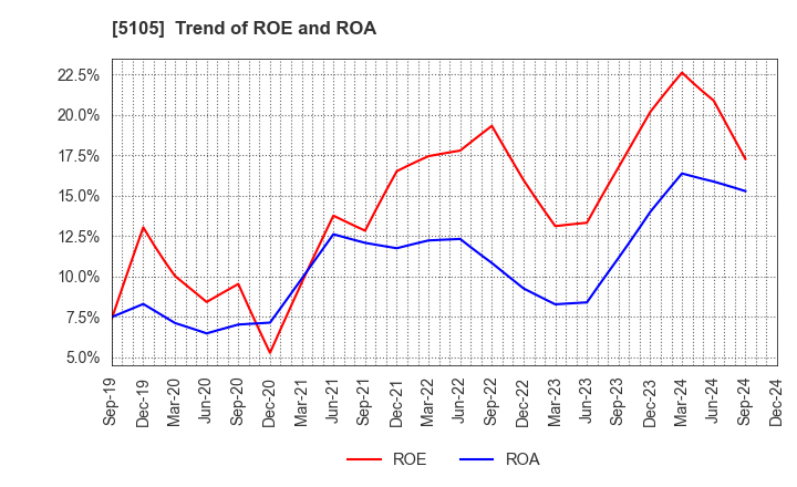 5105 Toyo Tire Corporation: Trend of ROE and ROA