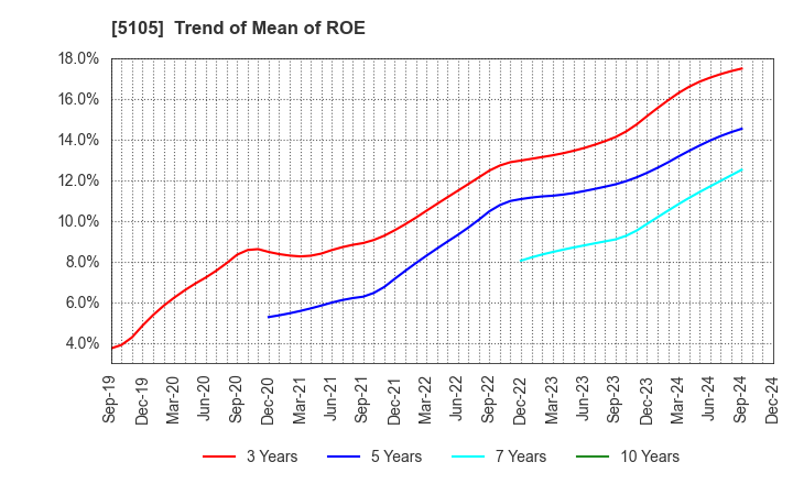 5105 Toyo Tire Corporation: Trend of Mean of ROE