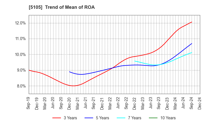 5105 Toyo Tire Corporation: Trend of Mean of ROA