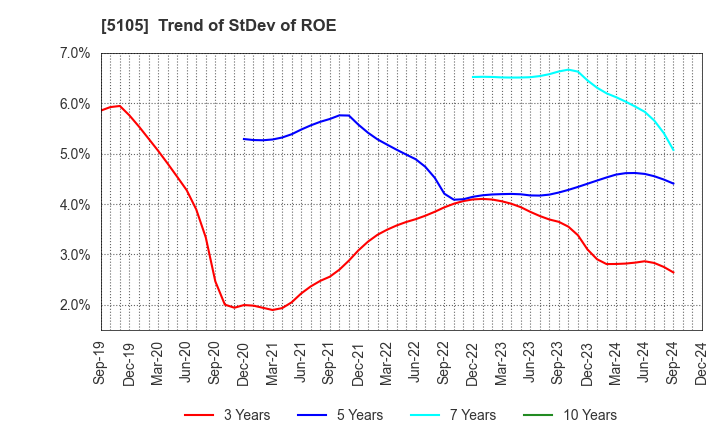 5105 Toyo Tire Corporation: Trend of StDev of ROE