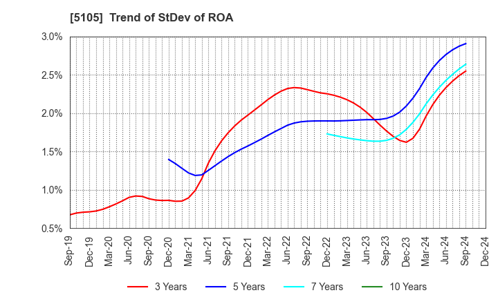 5105 Toyo Tire Corporation: Trend of StDev of ROA