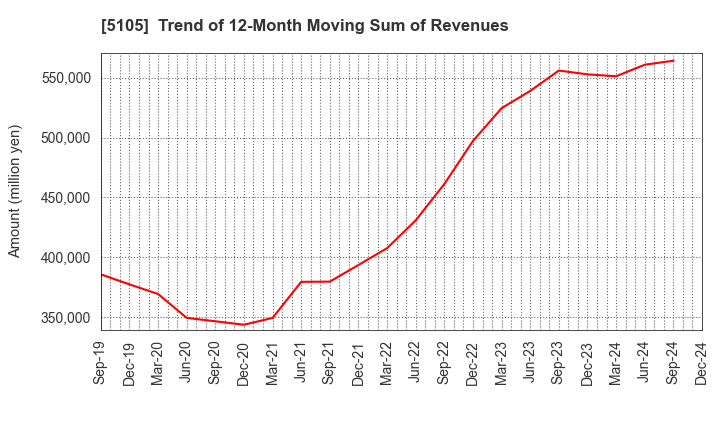 5105 Toyo Tire Corporation: Trend of 12-Month Moving Sum of Revenues