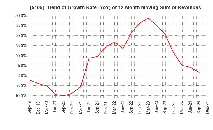 5105 Toyo Tire Corporation: Trend of Growth Rate (YoY) of 12-Month Moving Sum of Revenues