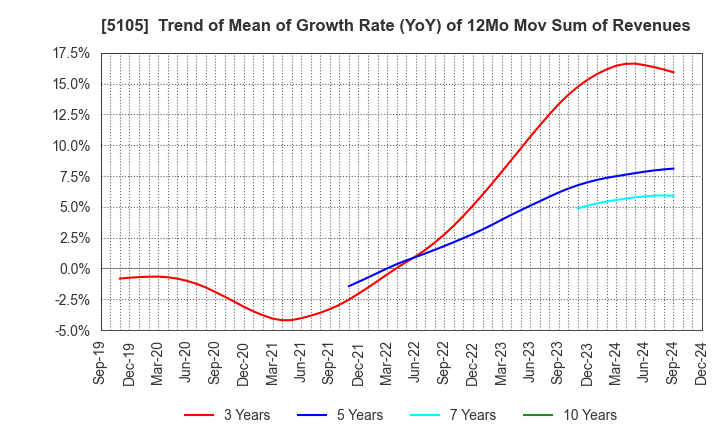 5105 Toyo Tire Corporation: Trend of Mean of Growth Rate (YoY) of 12Mo Mov Sum of Revenues