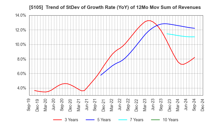 5105 Toyo Tire Corporation: Trend of StDev of Growth Rate (YoY) of 12Mo Mov Sum of Revenues