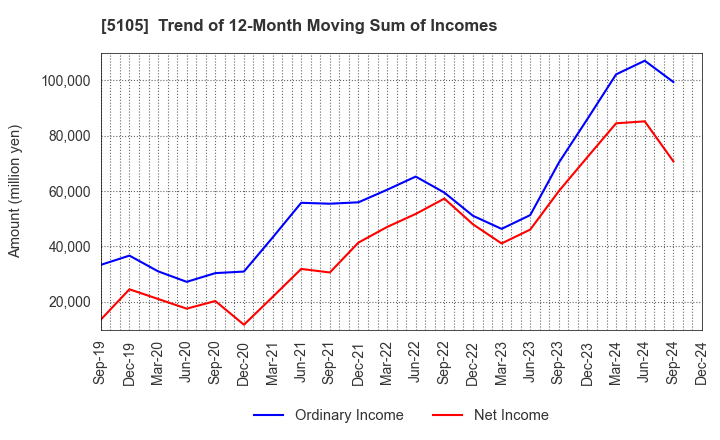 5105 Toyo Tire Corporation: Trend of 12-Month Moving Sum of Incomes