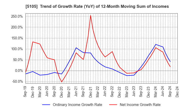 5105 Toyo Tire Corporation: Trend of Growth Rate (YoY) of 12-Month Moving Sum of Incomes