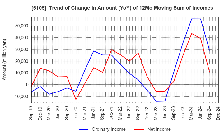 5105 Toyo Tire Corporation: Trend of Change in Amount (YoY) of 12Mo Moving Sum of Incomes