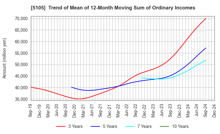 5105 Toyo Tire Corporation: Trend of Mean of 12-Month Moving Sum of Ordinary Incomes