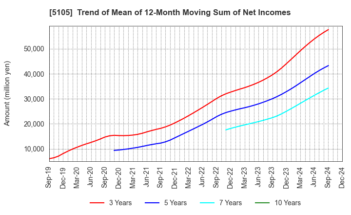 5105 Toyo Tire Corporation: Trend of Mean of 12-Month Moving Sum of Net Incomes