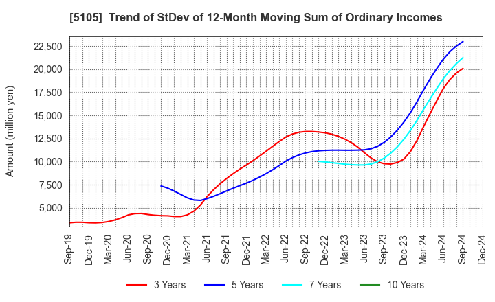 5105 Toyo Tire Corporation: Trend of StDev of 12-Month Moving Sum of Ordinary Incomes