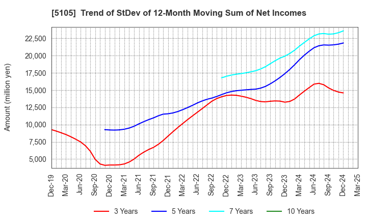 5105 Toyo Tire Corporation: Trend of StDev of 12-Month Moving Sum of Net Incomes